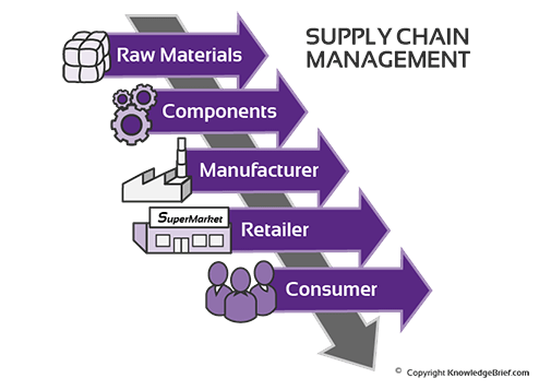 Supply Chain Processes To Consider When Starting A Company Road To Sheq
